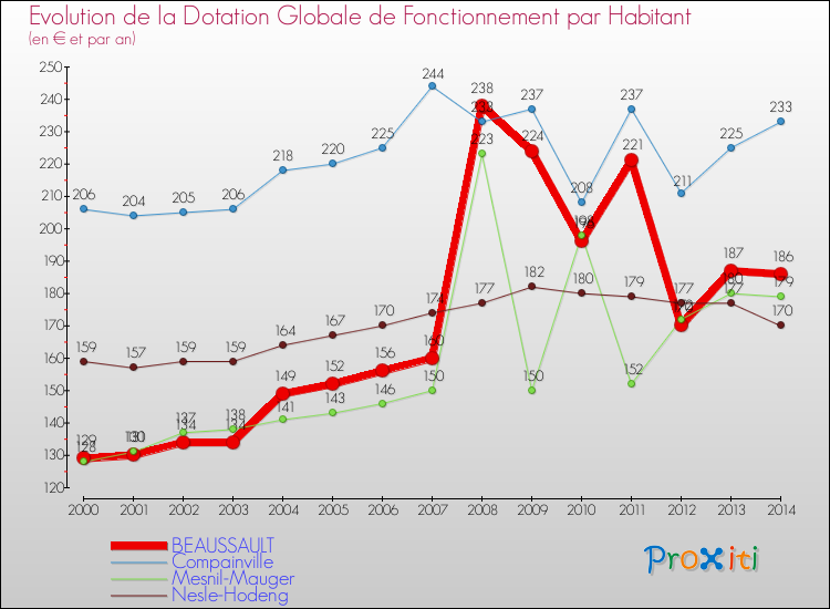 Evolution et montant de la dotation globale de fonctionnement par Habitant pour BEAUSSAULT et les communes proches de 2000 à 2014. Comparaison des dotations globales de fonctionnement par habitant pour BEAUSSAULT et les communes voisines de 2000 à 2014.