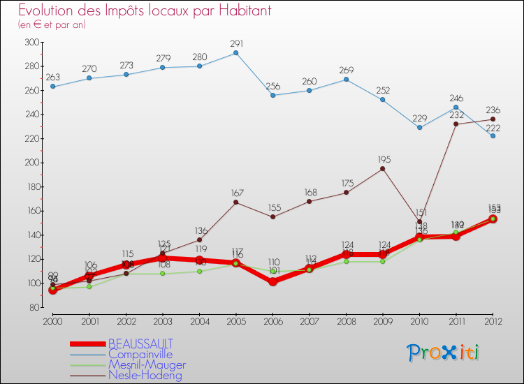 Evolution et montant des impôts locaux par Habitant pour BEAUSSAULT et les communes proches Comparaison des impôts locaux par habitant pour BEAUSSAULT et les communes voisines