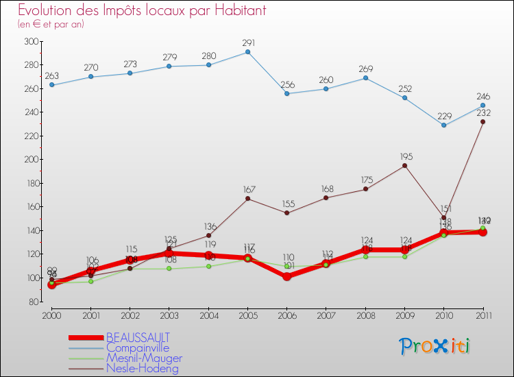 Evolution et montant des impôts locaux par Habitant pour BEAUSSAULT et les communes proches Comparaison des impôts locaux par habitant pour BEAUSSAULT et les communes voisines