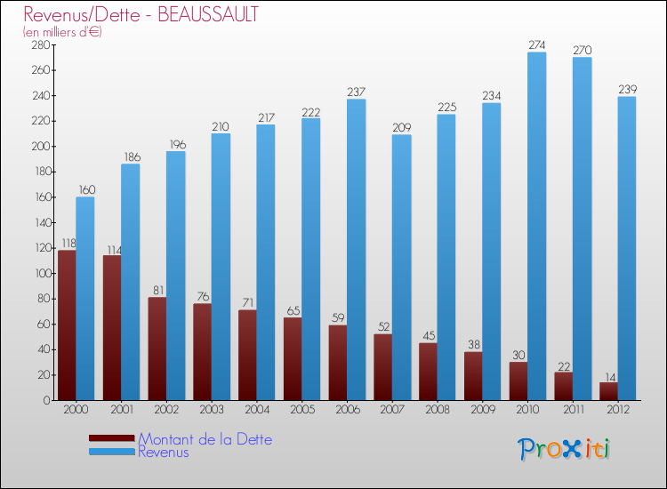 Evolution comparée de la dette et des revenus pour la commune de BEAUSSAULT de 2000 à 2012 Comparaison de la dette et des revenus pour BEAUSSAULT de 2000 à 2012