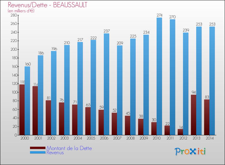 Evolution comparée de la dette et des revenus pour la commune de BEAUSSAULT de 2000 à 2014 Comparaison de la dette et des revenus pour BEAUSSAULT de 2000 à 2014