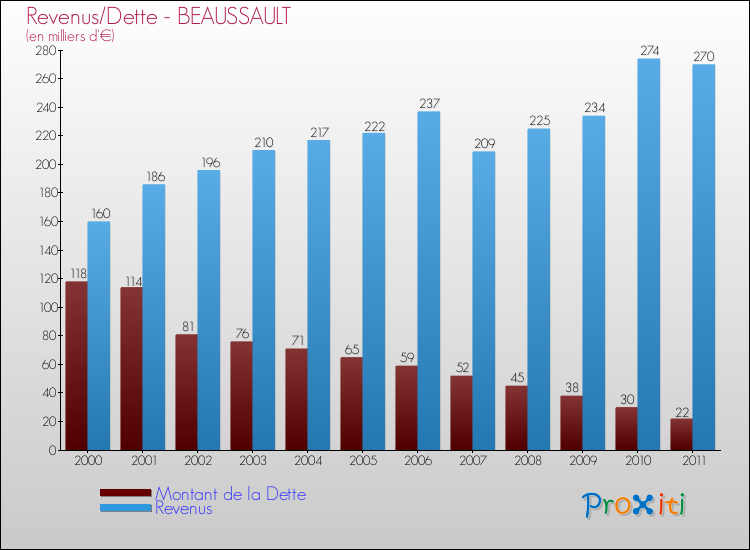 Evolution comparée de la dette et des revenus pour la commune de BEAUSSAULT de 2000 à 2011 Comparaison de la dette et des revenus pour BEAUSSAULT de 2000 à 2011