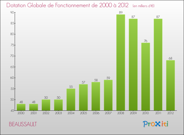 Evolution du montant de la Dotation Globale de Fonctionnement pour la commune de BEAUSSAULT de 2000 à 2012 Evolution du montant de la Dotation Globale de Fonctionnement pour BEAUSSAULT de 2000 à 2012