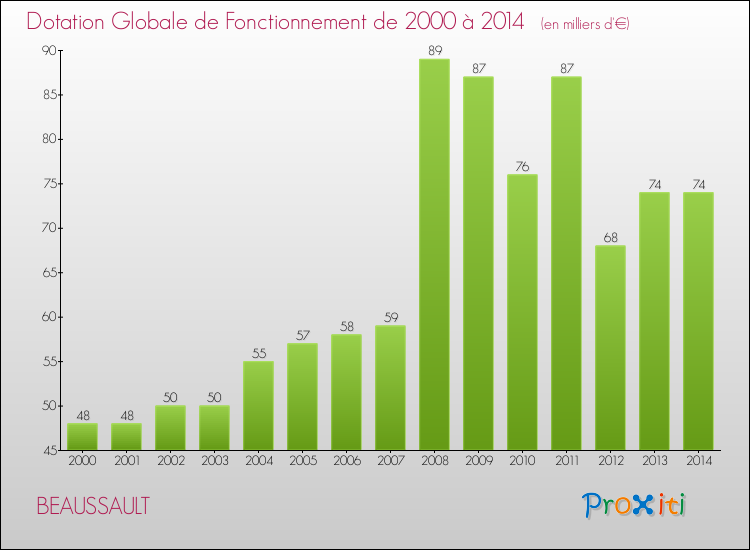 Evolution du montant de la Dotation Globale de Fonctionnement pour la commune de BEAUSSAULT de 2000 à 2014 Evolution du montant de la Dotation Globale de Fonctionnement pour BEAUSSAULT de 2000 à 2014
