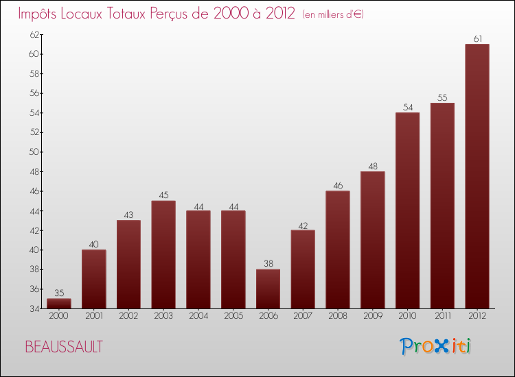 Evolution des Impôts Locaux pour la commune de BEAUSSAULT de 2000 à 2012 Evolution des Impôts Locaux pour BEAUSSAULT de 2000 à 2012