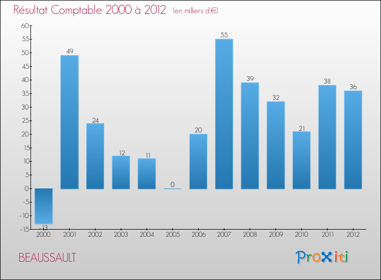 Evolution du résultat comptable pour la commune de BEAUSSAULT de 2000 à 2012 Evolution du résultat comptable pour BEAUSSAULT de 2000 à 2012