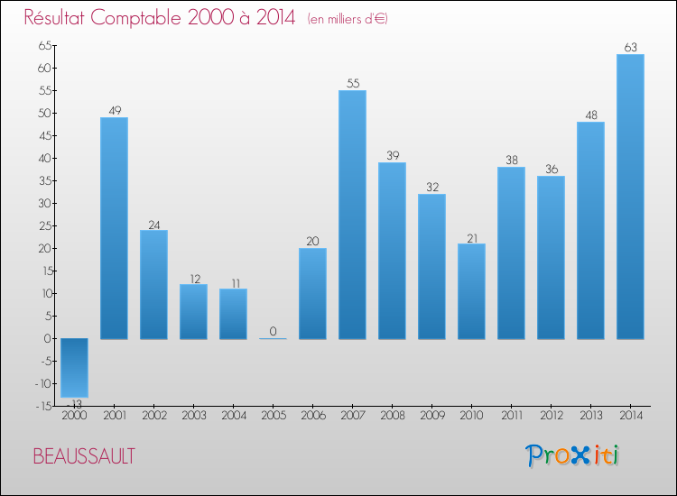 Evolution du résultat comptable pour la commune de BEAUSSAULT de 2000 à 2014 Evolution du résultat comptable pour BEAUSSAULT de 2000 à 2014