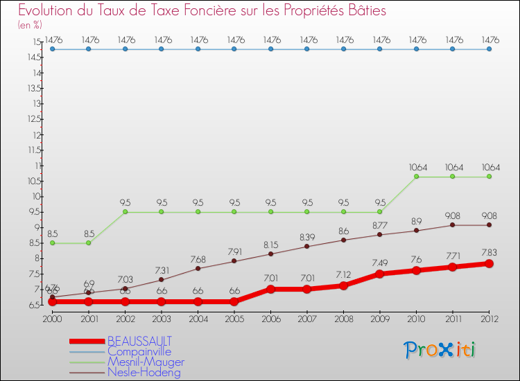 Evolution du taux de la taxe foncière sur le bati pour BEAUSSAULT et les communes proches de 2000 à 2012 Comparaison des taux de taxe foncière sur le bati pour BEAUSSAULT et les communes voisines de 2000 à 2012