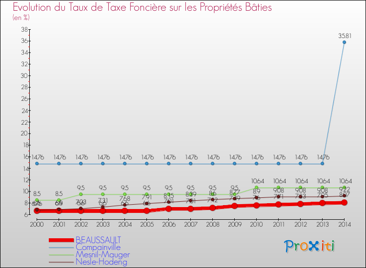 Evolution du taux de la taxe foncière sur le bati pour BEAUSSAULT et les communes proches de 2000 à 2014 Comparaison des taux de taxe foncière sur le bati pour BEAUSSAULT et les communes voisines de 2000 à 2014