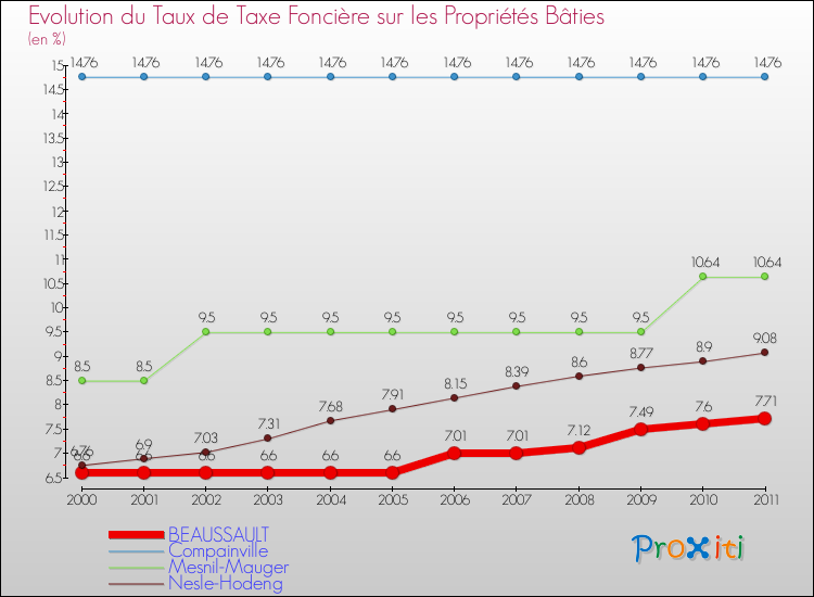 Evolution du taux de la taxe foncière sur le bati pour BEAUSSAULT et les communes proches Comparaison des taux de taxe foncière sur le bati pour BEAUSSAULT et les communes voisines