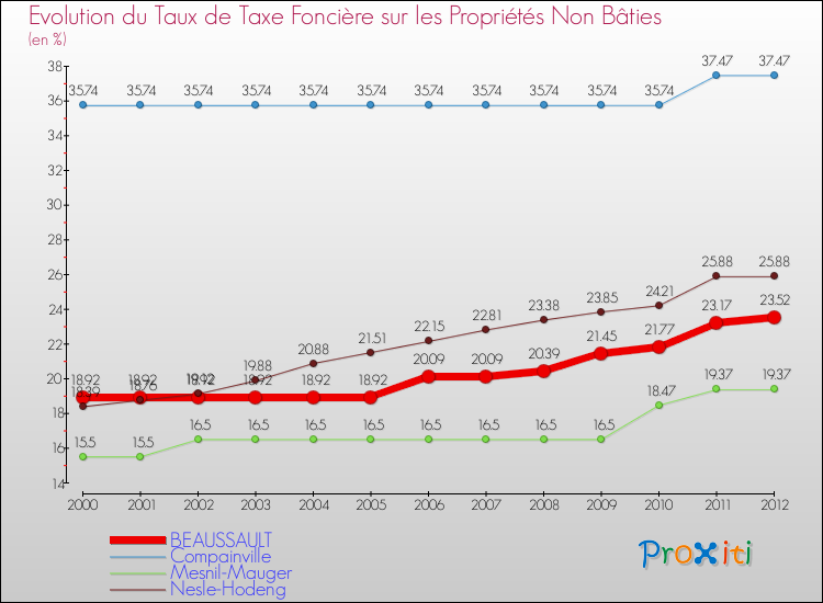 Evolution du taux de la taxe foncière sur les immeubles et terrains non batis pour BEAUSSAULT et les communes proches de 2000 à 2012 Comparaison des taux de la taxe foncière sur les immeubles et terrains non batis pour BEAUSSAULT et les communes voisines de 2000 à 2012