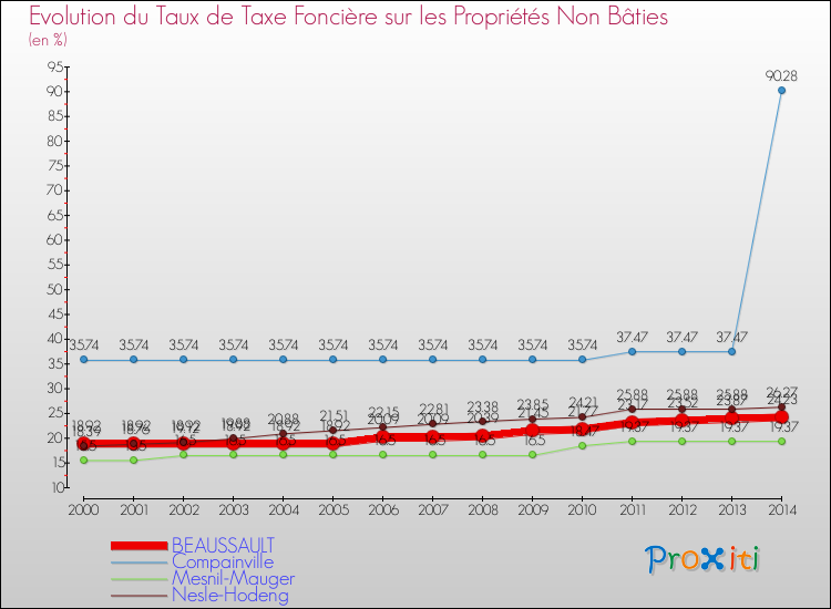 Evolution du taux de la taxe foncière sur les immeubles et terrains non batis pour BEAUSSAULT et les communes proches de 2000 à 2014 Comparaison des taux de la taxe foncière sur les immeubles et terrains non batis pour BEAUSSAULT et les communes voisines de 2000 à 2014