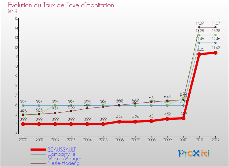 Evolution du taux de la taxe d'habitation pour BEAUSSAULT et les communes proches Comparaison des taux de la taxe d'habitation pour BEAUSSAULT et les communes voisines
