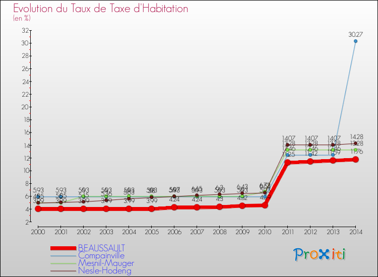 Evolution du taux de la taxe d'habitation pour BEAUSSAULT et les communes proches de 2000 à 2014 Comparaison des taux de la taxe d'habitation pour BEAUSSAULT et les communes voisines de 2000 à 2014