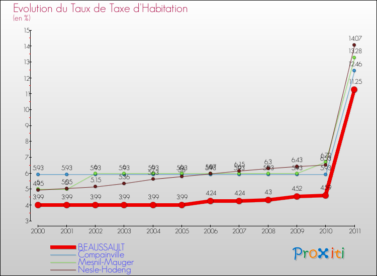 Evolution du taux de la taxe d'habitation pour BEAUSSAULT et les communes proches Comparaison des taux de la taxe d'habitation pour BEAUSSAULT et les communes voisines