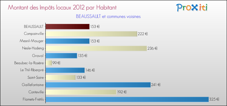 Montant des impôts locaux par Habitant pour BEAUSSAULT et les communes proches Comparaison des impôts locaux par habitant pour BEAUSSAULT et les communes voisines