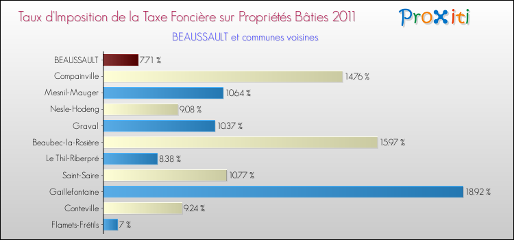 Taux d'imposition de la taxe foncière sur le bati 2011 pour BEAUSSAULT et les communes proches Comparaison des taux d'imposition de la taxe foncière sur le bati 2011 pour BEAUSSAULT et les communes voisines