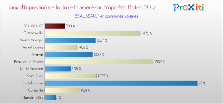 Taux d'imposition de la taxe foncière sur le bati 2012 pour BEAUSSAULT et les communes proches Comparaison des taux d'imposition de la taxe foncière sur le bati 2012 pour BEAUSSAULT et les communes voisines