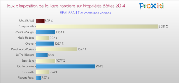 Taux d'imposition de la taxe foncière sur le bati 2014 pour BEAUSSAULT et les communes proches Comparaison des taux d'imposition de la taxe foncière sur le bati 2014 pour BEAUSSAULT et les communes voisines