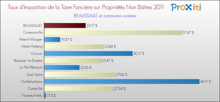 Taux d'imposition de la taxe foncière sur les immeubles et terrains non batis 2011 pour BEAUSSAULT et les communes proches Comparaison des taux d'imposition de la taxe foncière sur les immeubles et terrains non batis 2011 pour BEAUSSAULT et les communes voisines