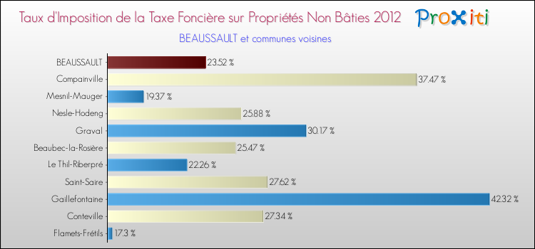 Taux d'imposition de la taxe foncière sur les immeubles et terrains non batis 2012 pour BEAUSSAULT et les communes proches Comparaison des taux d'imposition de la taxe foncière sur les immeubles et terrains non batis 2012 pour BEAUSSAULT et les communes voisines