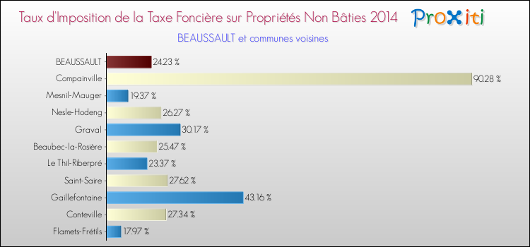 Taux d'imposition de la taxe foncière sur les immeubles et terrains non batis 2014 pour BEAUSSAULT et les communes proches Comparaison des taux d'imposition de la taxe foncière sur les immeubles et terrains non batis 2014 pour BEAUSSAULT et les communes voisines