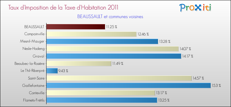 Taux d'imposition de la taxe d'habitation 2011 pour BEAUSSAULT et les communes proches Comparaison des taux d'imposition de la taxe d'habitation 2011 pour BEAUSSAULT et les communes voisines
