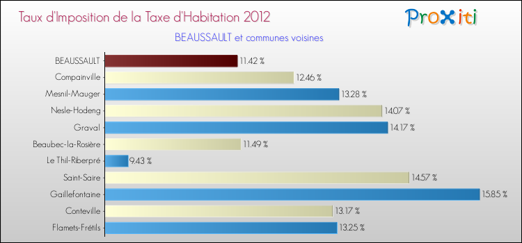 Taux d'imposition de la taxe d'habitation 2012 pour BEAUSSAULT et les communes proches Comparaison des taux d'imposition de la taxe d'habitation 2012 pour BEAUSSAULT et les communes voisines