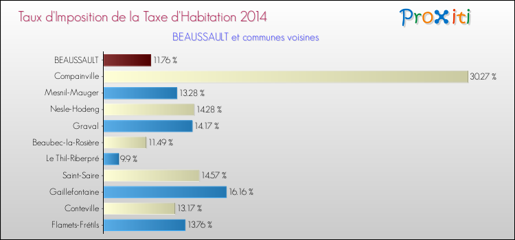 Taux d'imposition de la taxe d'habitation 2014 pour BEAUSSAULT et les communes proches Comparaison des taux d'imposition de la taxe d'habitation 2014 pour BEAUSSAULT et les communes voisines