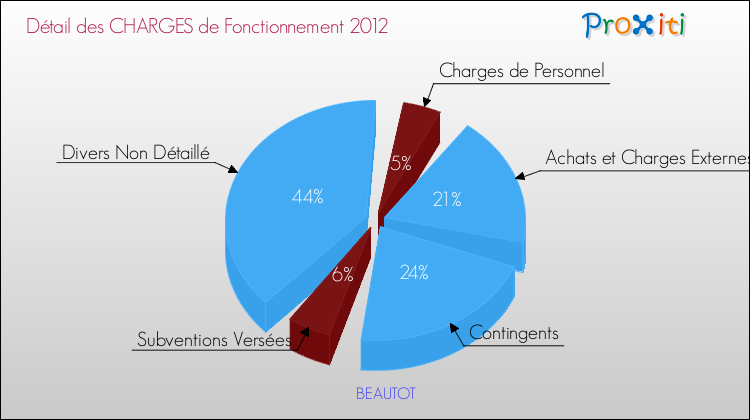Décomposition des Charges de Fonctionnement 2012 de la commune de BEAUTOT Charges de Fonctionnement 2012 pour la commune de BEAUTOT