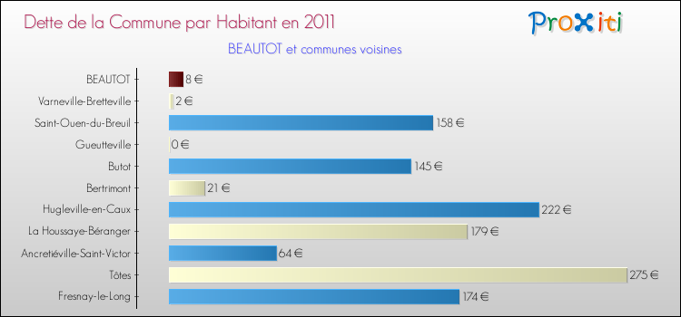 Dette par habitant de la commune en 2011 pour BEAUTOT et les communes proches Comparaison de la dette par habitant de la commune en 2011 pour BEAUTOT et les communes voisines