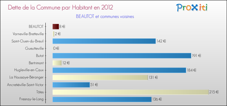 Dette par habitant de la commune en 2012 pour BEAUTOT et les communes proches Comparaison de la dette par habitant de la commune en 2012 pour BEAUTOT et les communes voisines