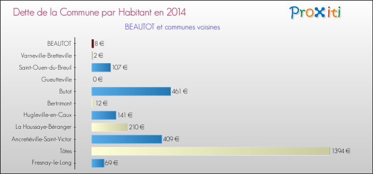 Dette par habitant de la commune en 2014 pour BEAUTOT et les communes proches Comparaison de la dette par habitant de la commune en 2014 pour BEAUTOT et les communes voisines