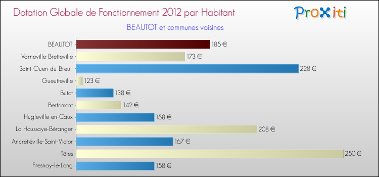 Montant des dotations globales de fonctionnement DGF par Habitant pour BEAUTOT et les communes proches Comparaison des des dotations globales de fonctionnement DGF par habitant pour BEAUTOT et les communes voisines