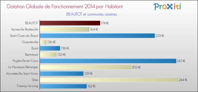 Montant des dotations globales de fonctionnement DGF par Habitant pour BEAUTOT et les communes proches en 2014. Comparaison des des dotations globales de fonctionnement DGF par habitant pour BEAUTOT et les communes voisines en 2014.