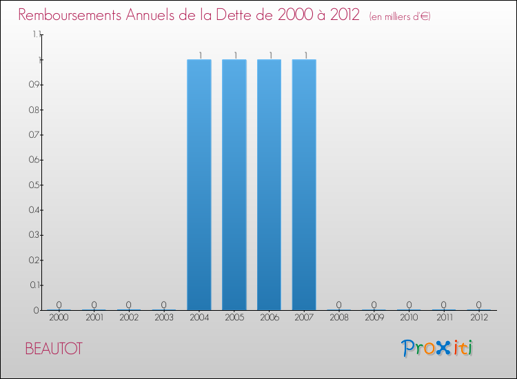 Evolution de l'annuité de la dette pour la commune de BEAUTOT de 2000 à 2012 Annuités de la dette pour BEAUTOT de 2000 à 2012