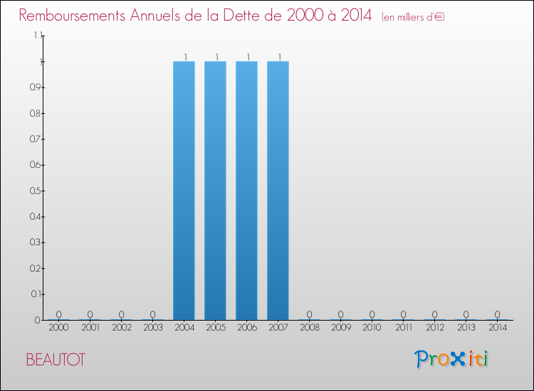 Evolution de l'annuité de la dette pour la commune de BEAUTOT de 2000 à 2014 Annuités de la dette pour BEAUTOT de 2000 à 2014