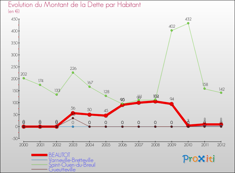Evolution de la dette par habitant pour la commune de BEAUTOT et les communes proches de 2000 à 2012 Comparaison de la dette par habitant pour BEAUTOT et les communes voisines de 2000 à 2012