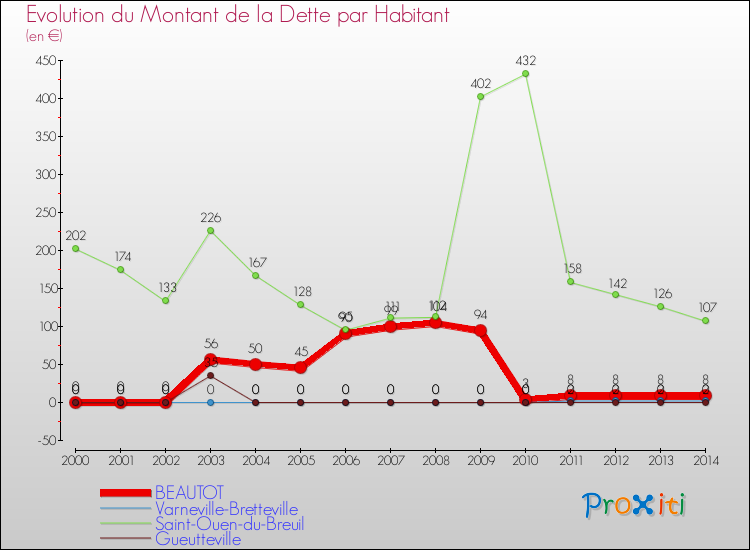 Evolution de la dette par habitant pour la commune de BEAUTOT et les communes proches de 2000 à 2014 Comparaison de la dette par habitant pour BEAUTOT et les communes voisines de 2000 à 2014