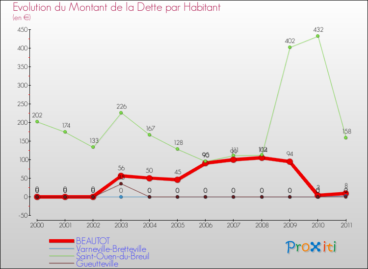 Evolution de la dette par habitant pour la commune de BEAUTOT et les communes proches Comparaison de la dette par habitant pour BEAUTOT et les communes voisines