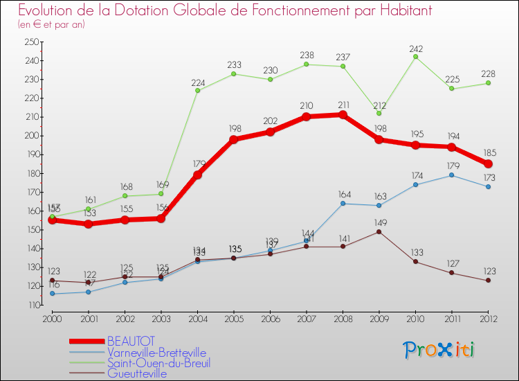 Evolution et montant de la dotation globale de fonctionnement par Habitant pour BEAUTOT et les communes proches Comparaison des dotations globales de fonctionnement par habitant pour BEAUTOT et les communes voisines