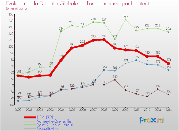 Evolution et montant de la dotation globale de fonctionnement par Habitant pour BEAUTOT et les communes proches de 2000 à 2014. Comparaison des dotations globales de fonctionnement par habitant pour BEAUTOT et les communes voisines de 2000 à 2014.