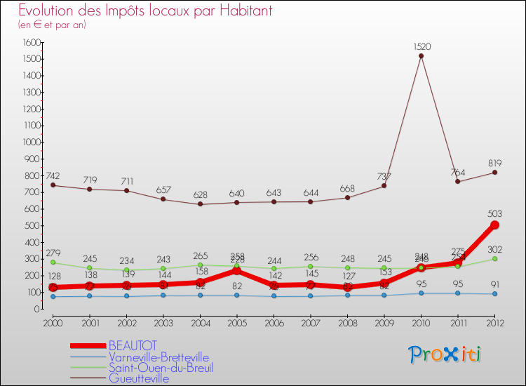 Evolution et montant des impôts locaux par Habitant pour BEAUTOT et les communes proches Comparaison des impôts locaux par habitant pour BEAUTOT et les communes voisines