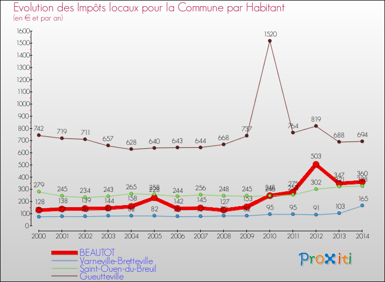 Evolution et montant des impôts locaux par Habitant pour BEAUTOT et les communes proches de 2000 à 2014 Comparaison des impôts locaux par habitant pour BEAUTOT et les communes voisines de 2000 à 2014