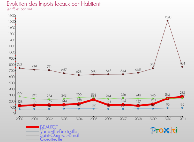 Evolution et montant des impôts locaux par Habitant pour BEAUTOT et les communes proches Comparaison des impôts locaux par habitant pour BEAUTOT et les communes voisines