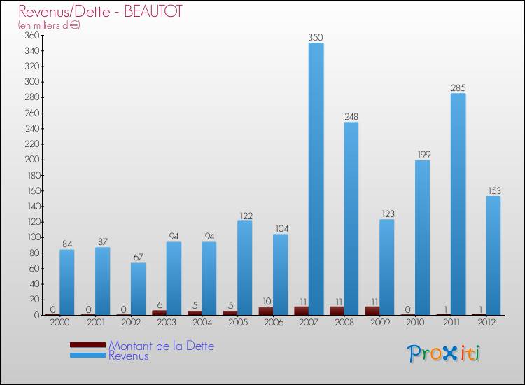 Evolution comparée de la dette et des revenus pour la commune de BEAUTOT de 2000 à 2012 Comparaison de la dette et des revenus pour BEAUTOT de 2000 à 2012