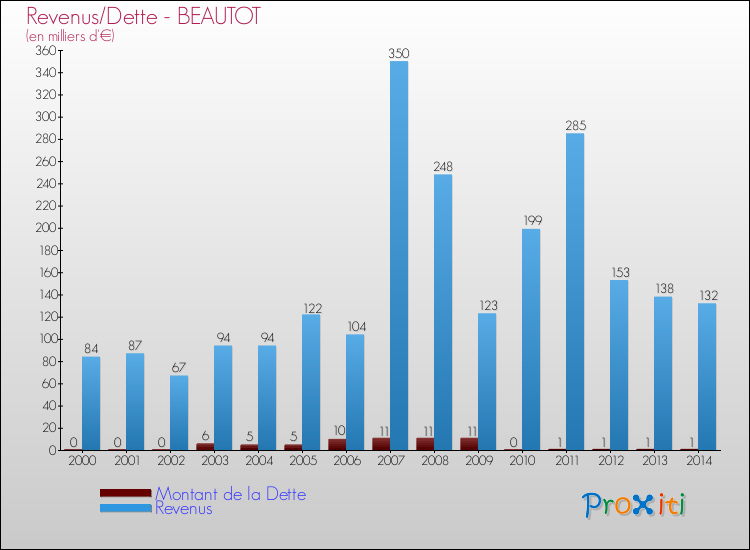 Evolution comparée de la dette et des revenus pour la commune de BEAUTOT de 2000 à 2014 Comparaison de la dette et des revenus pour BEAUTOT de 2000 à 2014