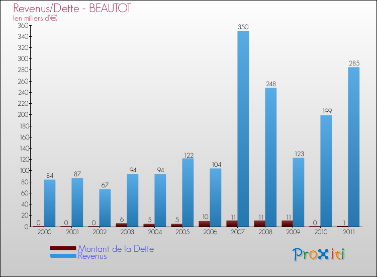 Evolution comparée de la dette et des revenus pour la commune de BEAUTOT de 2000 à 2011 Comparaison de la dette et des revenus pour BEAUTOT de 2000 à 2011