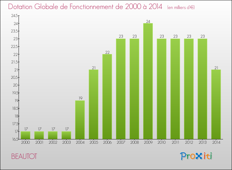 Evolution du montant de la Dotation Globale de Fonctionnement pour la commune de BEAUTOT de 2000 à 2014 Evolution du montant de la Dotation Globale de Fonctionnement pour BEAUTOT de 2000 à 2014