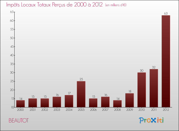Evolution des Impôts Locaux pour la commune de BEAUTOT de 2000 à 2012 Evolution des Impôts Locaux pour BEAUTOT de 2000 à 2012
